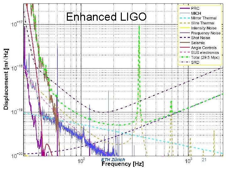 Enhanced LIGO G 080441 -00 -D ETH Zürich 21 