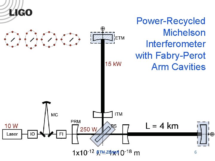 Power-Recycled Michelson Interferometer with Fabry-Perot Arm Cavities G 080441 -00 -D ETH Zürich 6