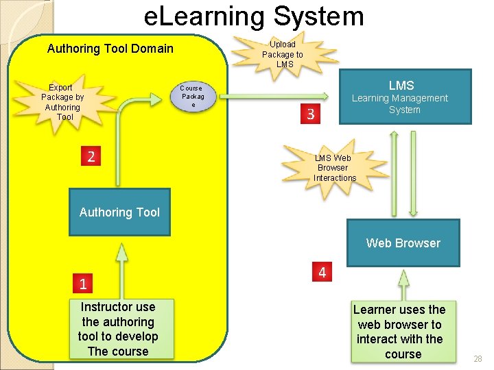 e. Learning System Upload Package to LMS Authoring Tool Domain Export Package by Authoring