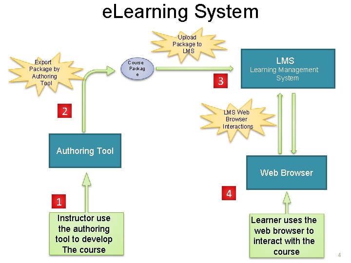 e. Learning System Upload Package to LMS Export Package by Authoring Tool Course Packag