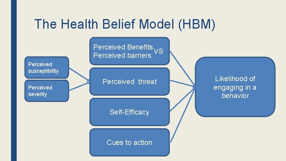The Health Belief Model (HBM) Perceived Benefits VS Perceived barriers Perceived susceptibility Perceived severity