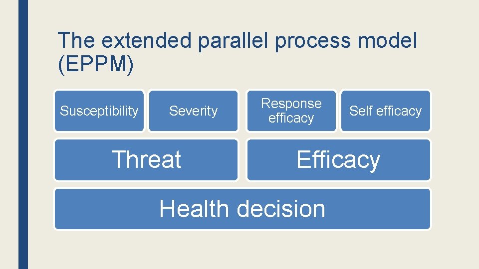The extended parallel process model (EPPM) Susceptibility Severity Threat Response efficacy Self efficacy Efficacy