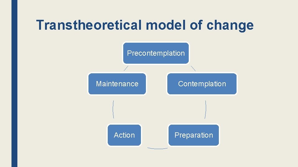 Transtheoretical model of change Precontemplation Maintenance Action Contemplation Preparation 