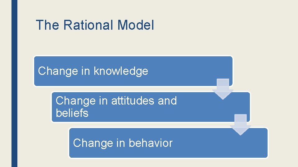 The Rational Model Change in knowledge Change in attitudes and beliefs Change in behavior