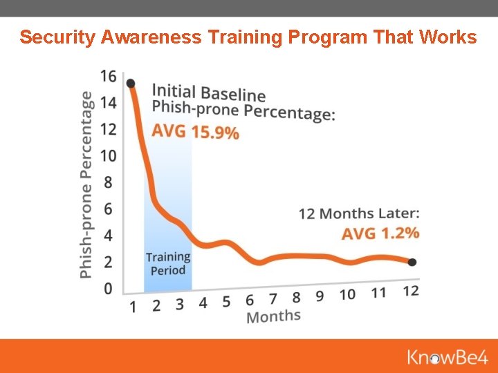 Security Awareness Training Program That Works 
