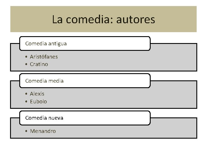 La comedia: autores Comedia antigua • Aristófanes • Cratino Comedia • Alexis • Eubolo