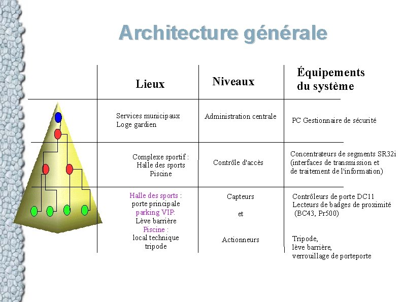 Architecture générale Lieux Services municipaux Loge gardien Complexe sportif : Halle des sports Piscine