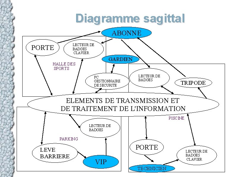 Diagramme sagittal ABONNE LECTEUR DE BADGES CLAVIER PORTE GARDIEN HALLE DES SPORTS PC GESTIONNAIRE