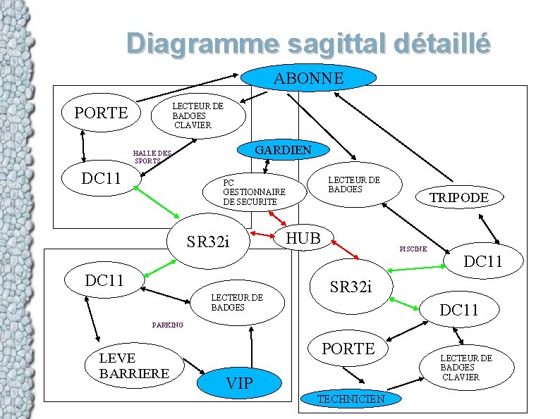 Diagramme sagittal détaillé ABONNE LECTEUR DE BADGES CLAVIER PORTE GARDIEN HALLE DES SPORTS DC