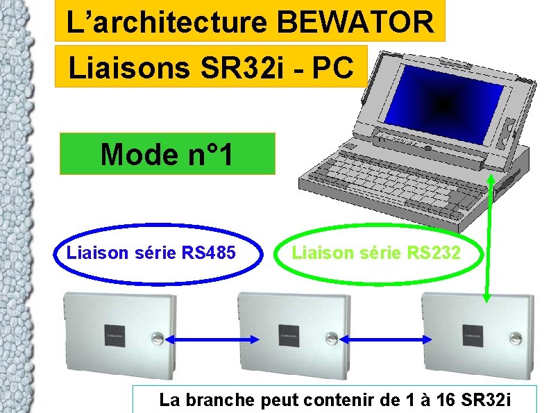 L’architecture BEWATOR Liaisons SR 32 i - PC Mode n° 1 Liaison série RS