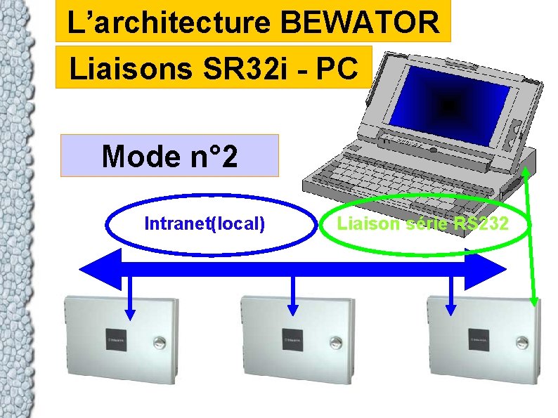 L’architecture BEWATOR Liaisons SR 32 i - PC Mode n° 2 Intranet(local) Liaison série