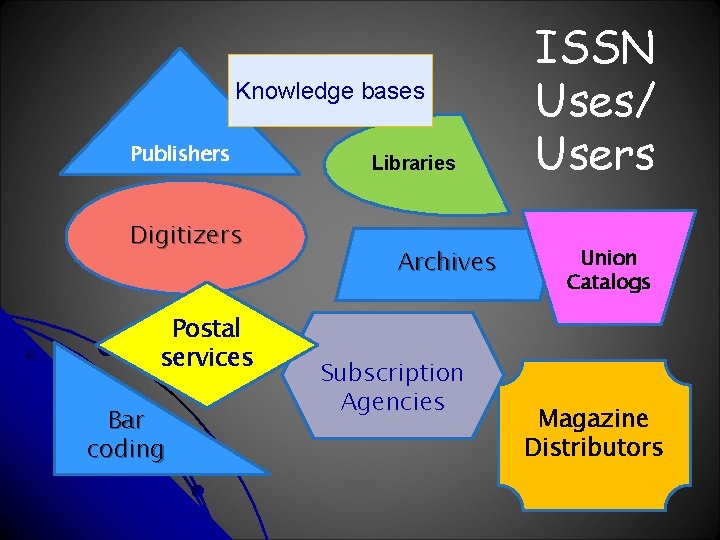 Knowledge bases Publishers Digitizers Postal services Bar coding Libraries Archives Subscription Agencies ISSN Uses/