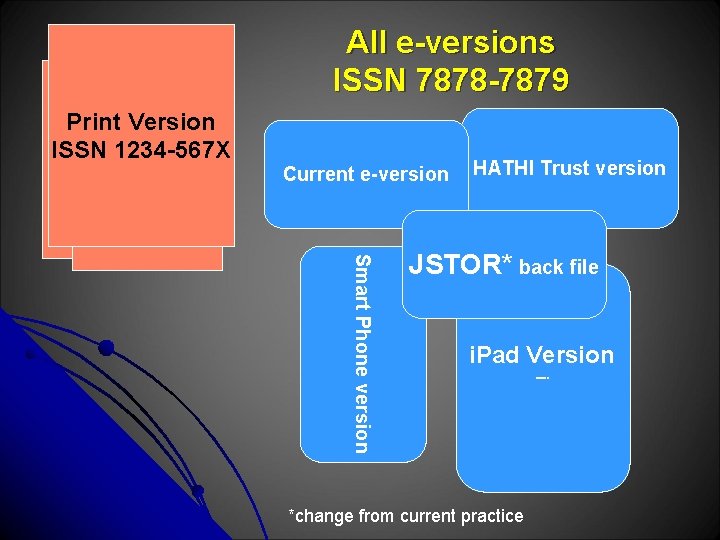 All e-versions ISSN 7878 -7879 Print Version ISSN 1234 -567 X Current e-version HATHI