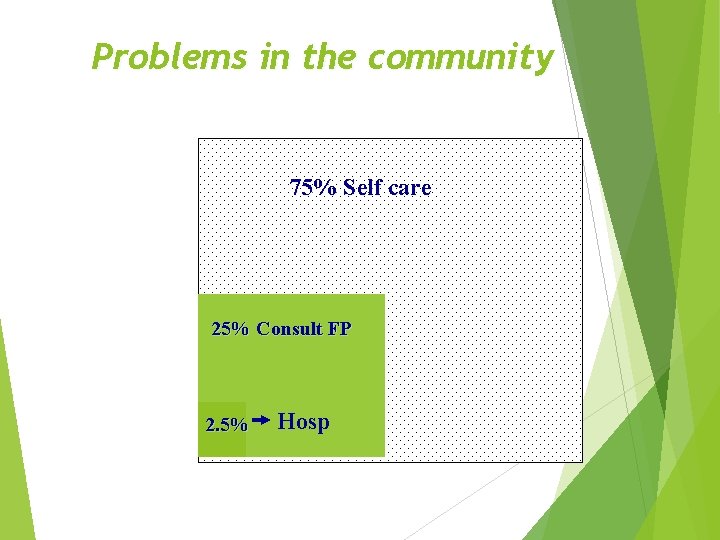 Problems in the community 75% Self care 25% Consult FP 2. 5% Hosp 