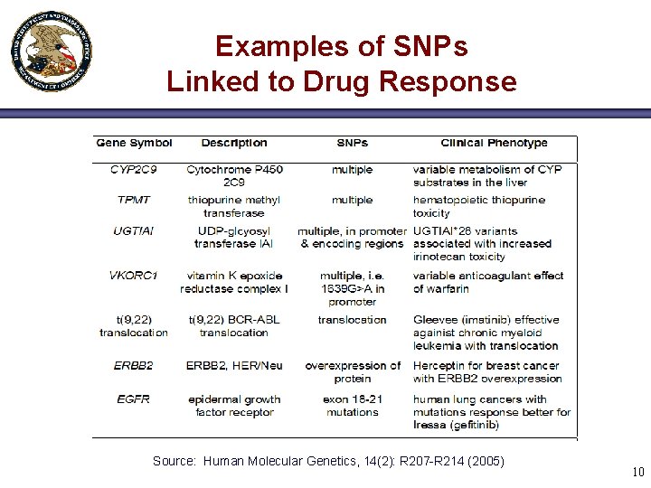 Examples of SNPs Linked to Drug Response Source: Human Molecular Genetics, 14(2): R 207