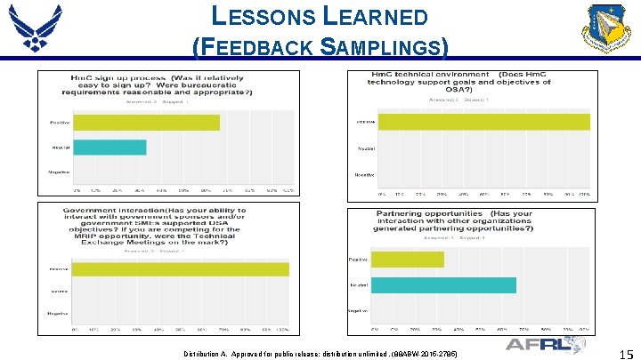 LESSONS LEARNED (FEEDBACK SAMPLINGS) Distribution A. Approved for public release; distribution unlimited. (88 ABW-2015