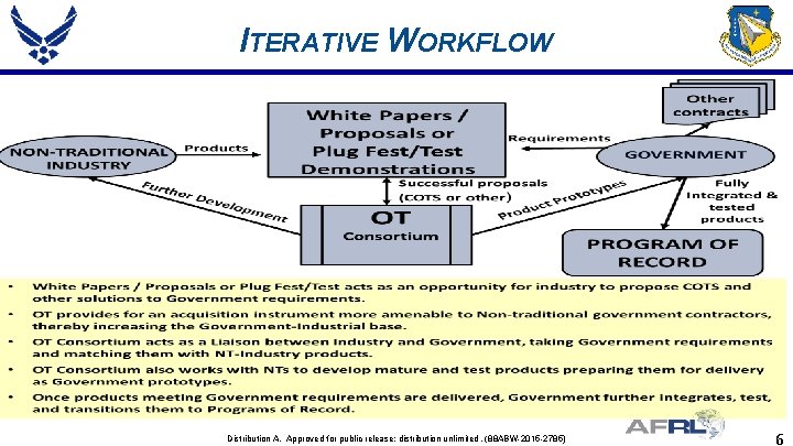 ITERATIVE WORKFLOW Distribution A. Approved for public release; distribution unlimited. (88 ABW-2015 -2785) 6