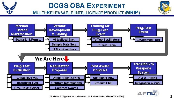 DCGS OSA EXPERIMENT MULTI-RELEASABLE INTELLIGENCE PRODUCT (MRIP) Mission Thread Identification Vendor Development & Testing