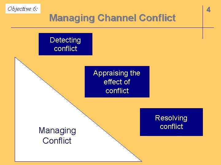 Objective 6: Managing Channel Conflict Detecting conflict Appraising the effect of conflict Managing Conflict