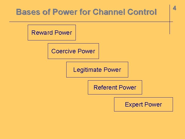 Bases of Power for Channel Control Reward Power Coercive Power Legitimate Power Referent Power
