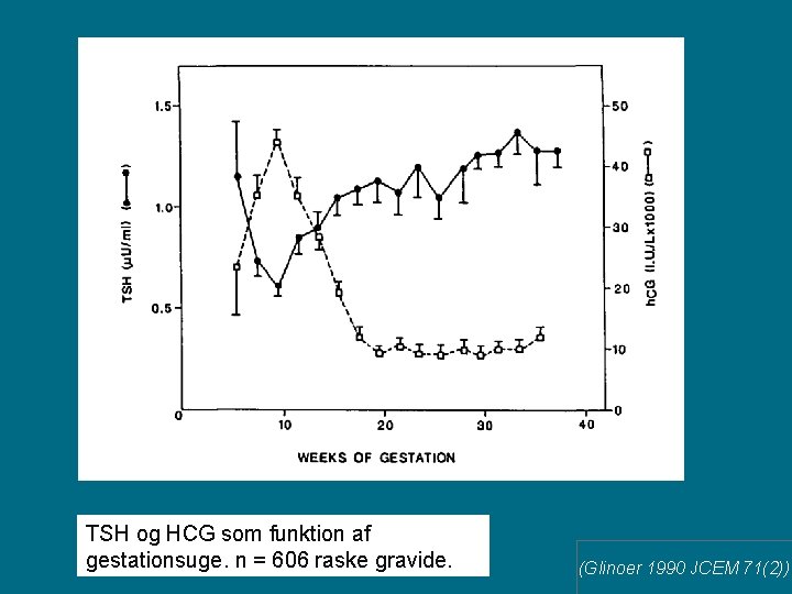 TSH og HCG som funktion af gestationsuge. n = 606 raske gravide. (Glinoer 1990