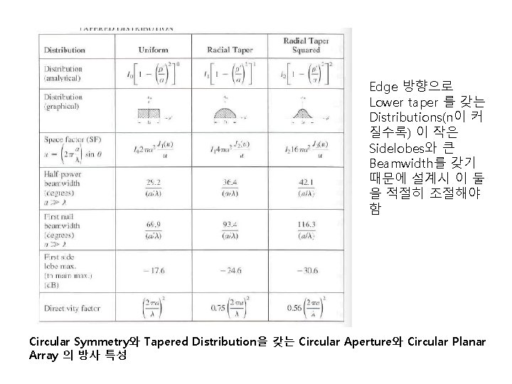 Edge 방향으로 Lower taper 를 갖는 Distributions(n이 커 질수록) 이 작은 Sidelobes와 큰 Beamwidth를