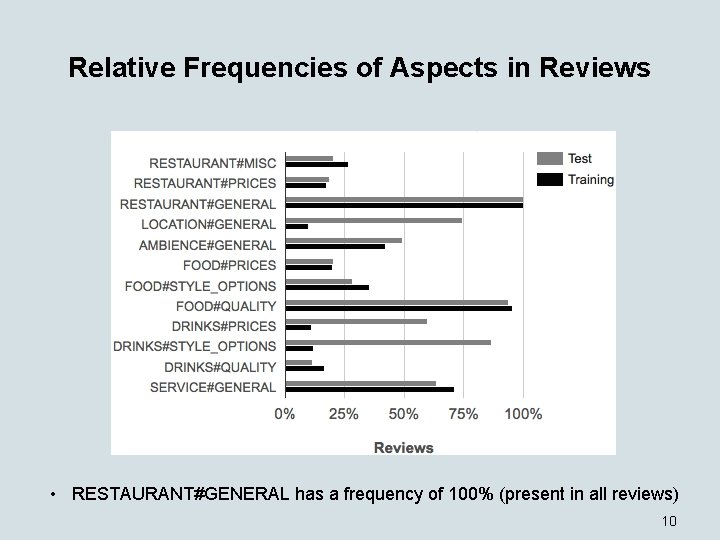 Relative Frequencies of Aspects in Reviews • RESTAURANT#GENERAL has a frequency of 100% (present