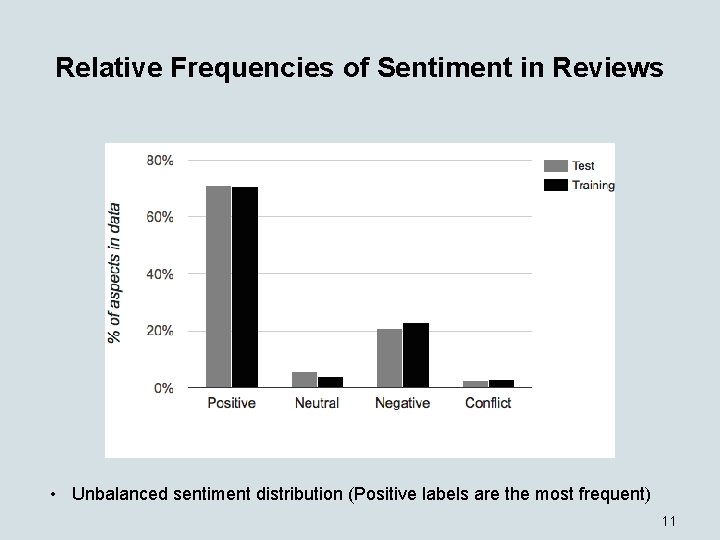 Relative Frequencies of Sentiment in Reviews • Unbalanced sentiment distribution (Positive labels are the