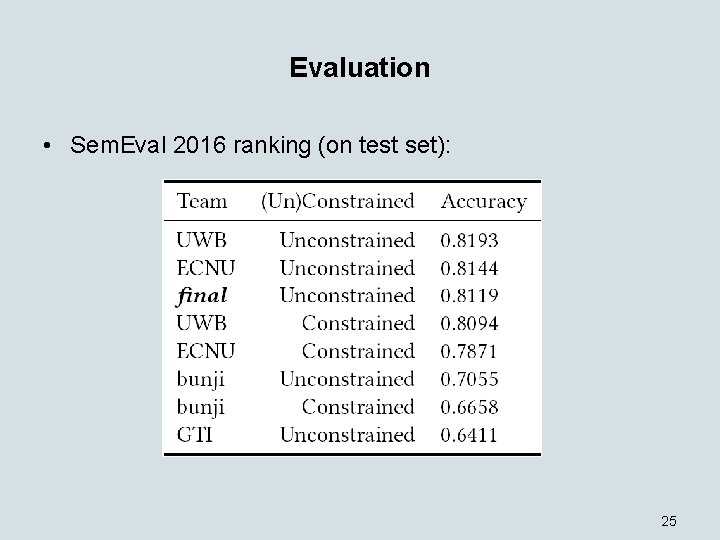 Evaluation • Sem. Eval 2016 ranking (on test set): 25 