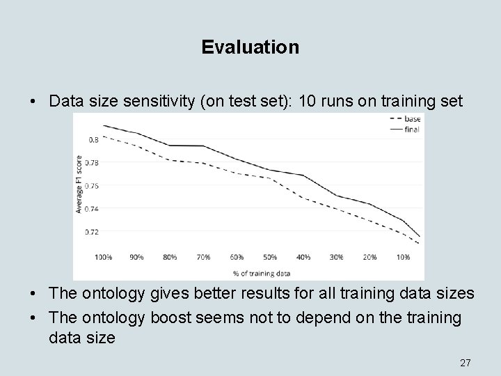 Evaluation • Data size sensitivity (on test set): 10 runs on training set •