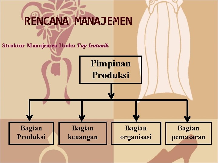 RENCANA MANAJEMEN Struktur Manajemen Usaha Top Isotonik Pimpinan Produksi Bagian keuangan Bagian organisasi Bagian