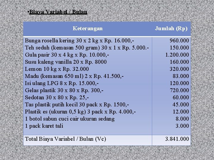  • Biaya Variabel / Bulan Keterangan Jumlah (Rp) Bunga rosella kering 30 x