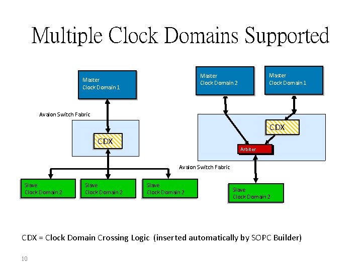 Multiple Clock Domains Supported Master Clock Domain 1 Master Clock Domain 2 Master Clock