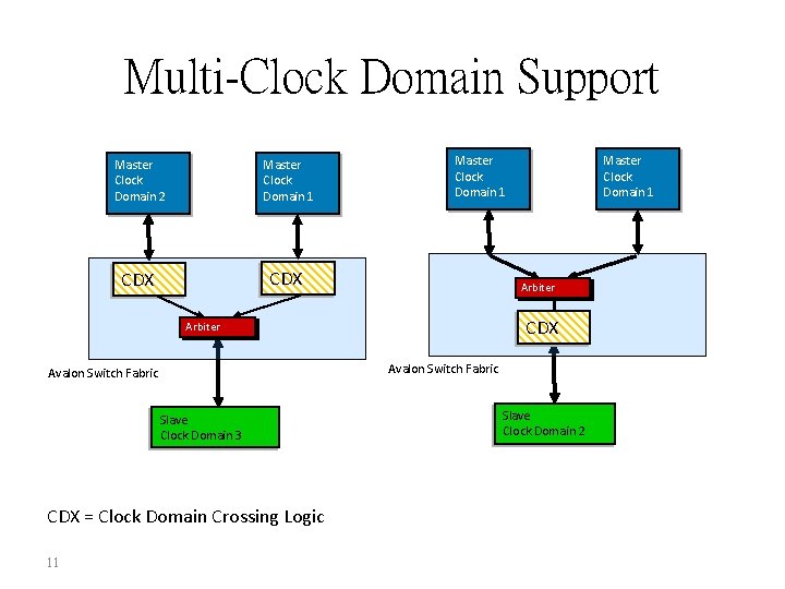 Multi-Clock Domain Support Master Clock Domain 2 Master Clock Domain 1 CDX Master Clock