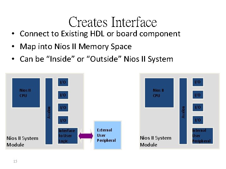 Creates Interface • Connect to Existing HDL or board component • Map into Nios