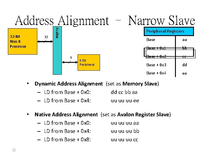 Address Alignment – Narrow Slave 32 Avalon 32 -Bit Nios II Processor Peripheral Registers