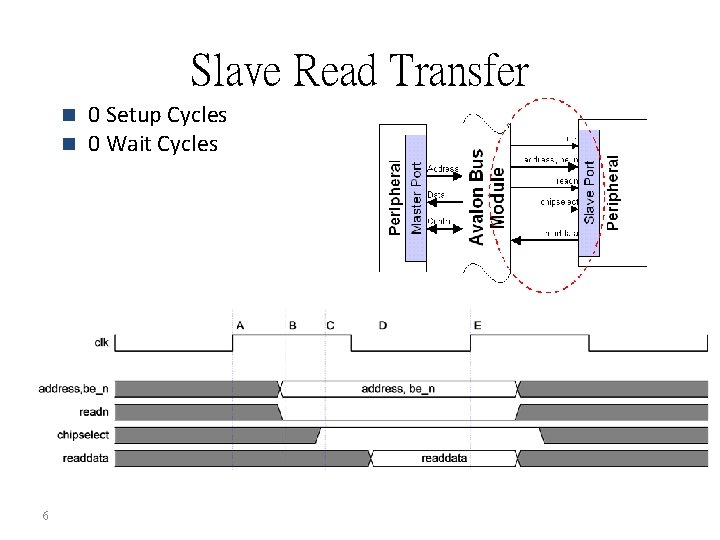 Slave Read Transfer n n 6 0 Setup Cycles 0 Wait Cycles 