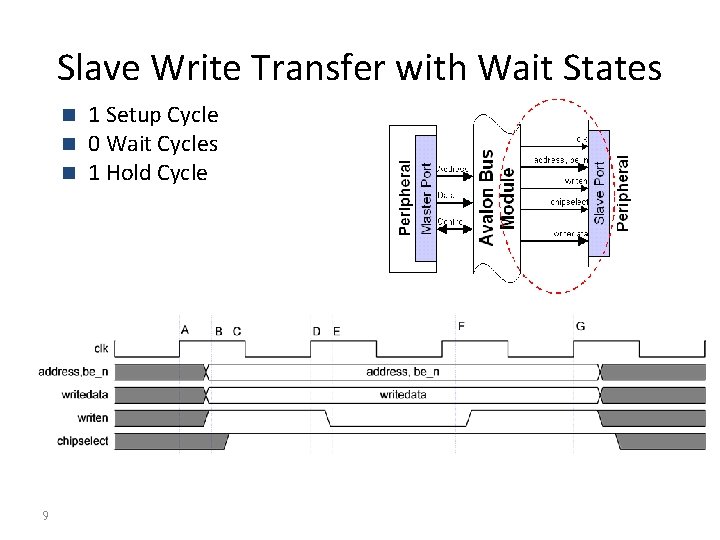 Slave Write Transfer with Wait States n n n 9 1 Setup Cycle 0