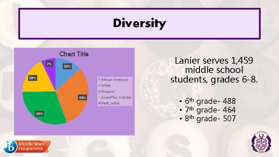 Diversity Chart Title 7% 13% 18% African American White Lanier serves 1, 459 middle