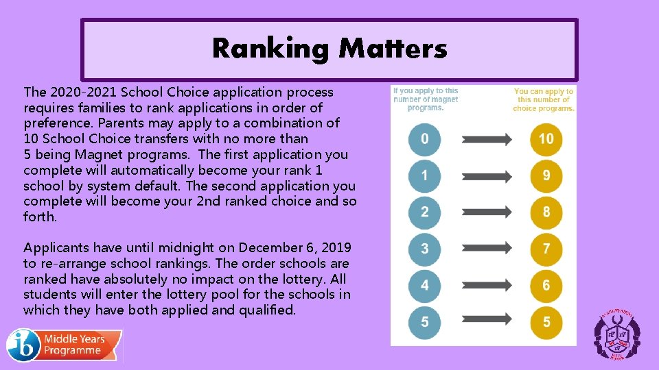 Ranking Matters The 2020 -2021 School Choice application process requires families to rank applications