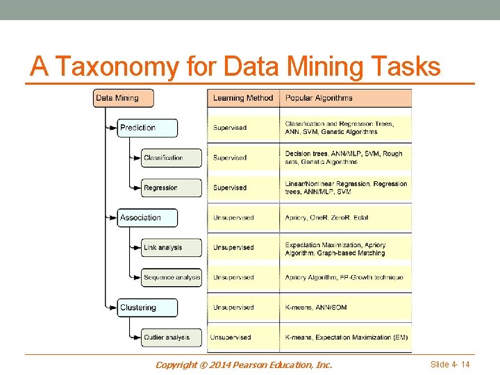 A Taxonomy for Data Mining Tasks Copyright © 2014 Pearson Education, Inc. Slide 4
