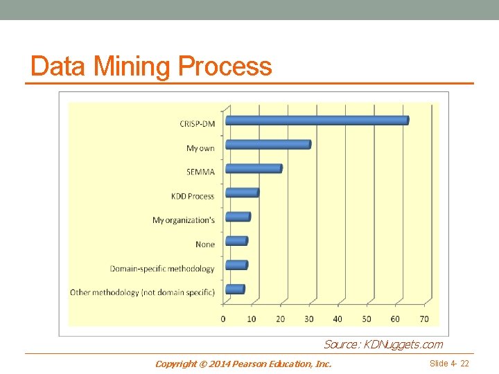 Data Mining Process Source: KDNuggets. com Copyright © 2014 Pearson Education, Inc. Slide 4