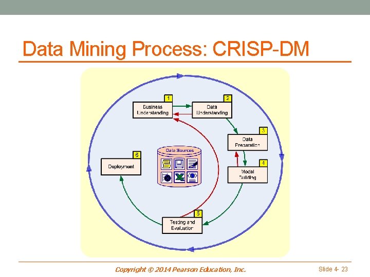 Data Mining Process: CRISP-DM Copyright © 2014 Pearson Education, Inc. Slide 4 - 23