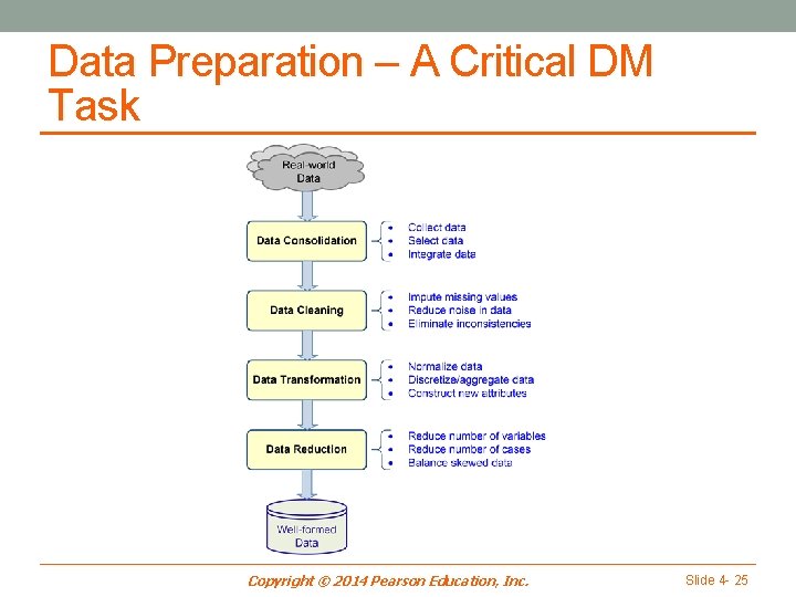 Data Preparation – A Critical DM Task Copyright © 2014 Pearson Education, Inc. Slide