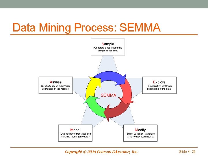 Data Mining Process: SEMMA Copyright © 2014 Pearson Education, Inc. Slide 4 - 26
