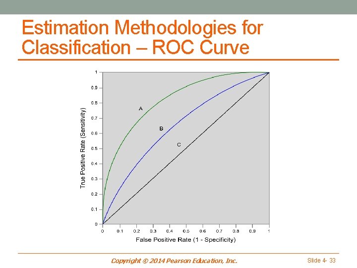 Estimation Methodologies for Classification – ROC Curve Copyright © 2014 Pearson Education, Inc. Slide