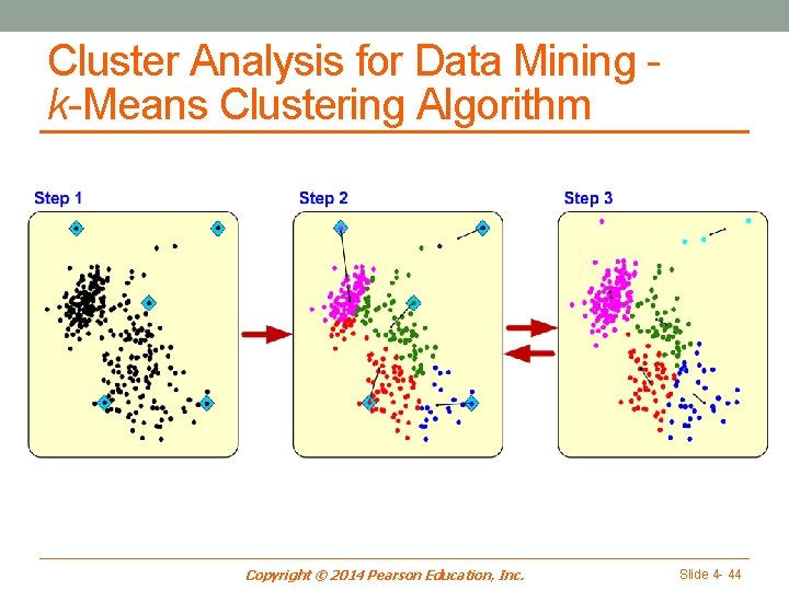 Cluster Analysis for Data Mining k-Means Clustering Algorithm Copyright © 2014 Pearson Education, Inc.