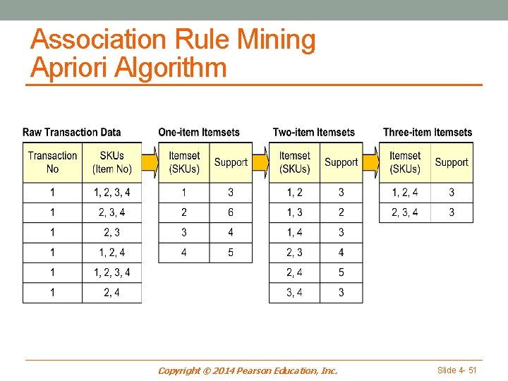 Association Rule Mining Apriori Algorithm Copyright © 2014 Pearson Education, Inc. Slide 4 -