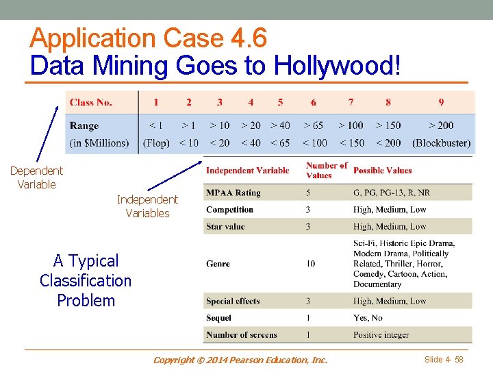 Application Case 4. 6 Data Mining Goes to Hollywood! Dependent Variable Independent Variables A