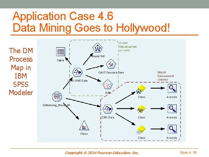 Application Case 4. 6 Data Mining Goes to Hollywood! The DM Process Map in